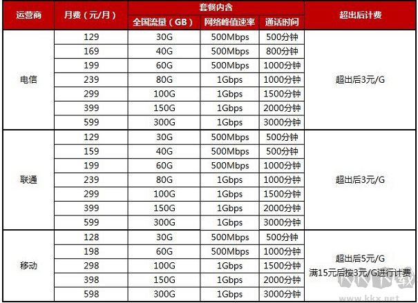 5G網絡正式商用,移動,電信,聯(lián)通5G套餐資費表(5G流量多少錢一覽)