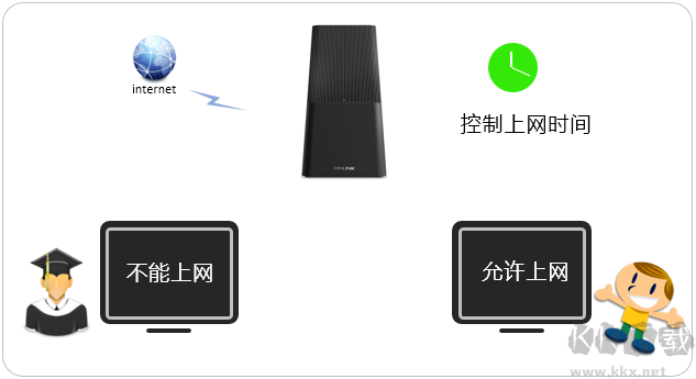 怎么控制上網(wǎng)時間?TP路由器控制上網(wǎng)時間設(shè)置方法