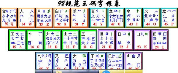98規(guī)范王碼字根表