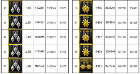 CF軍銜等級經(jīng)驗表