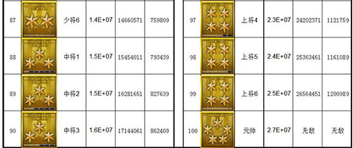 CF軍銜等級經(jīng)驗表