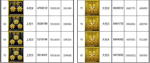 CF軍銜等級經(jīng)驗表