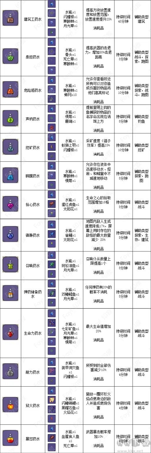 泰拉瑞亞藥水合成表完整版,泰拉瑞亞藥水合成表高清圖